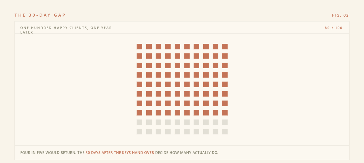 The 30-Day Gap: Where 80% of Real Estate Referrals Go to Die — figure