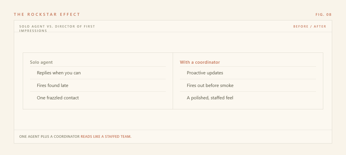 The Rockstar Effect: How a TC Levels Up Your Client Experience — figure