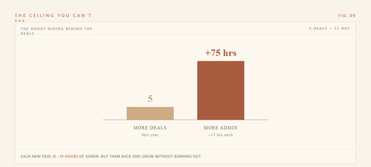 The Ceiling You Can't See: How to Handle 5 Extra Deals This Year Without Burning Out — figure
