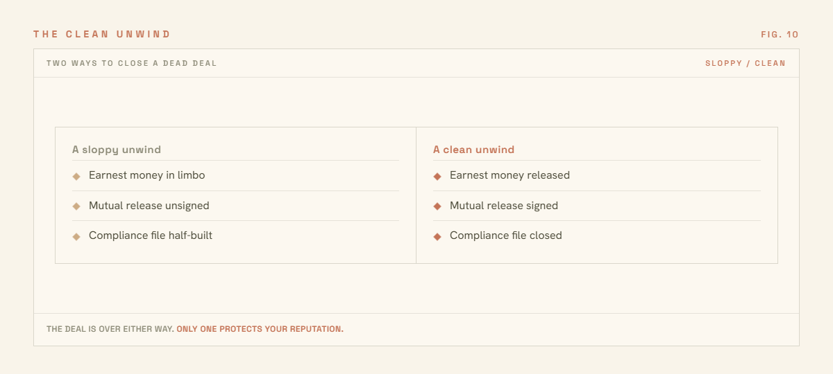 The Deal Fell Through. Now Protect Your File and Your Reputation. — figure